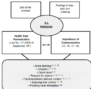 Figure 5. Importance of communication in care provided to end-of-life patients. 