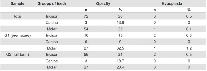 Table 3- Percentage of permanent teeth with opacity and hypoplasia in G1 and G2