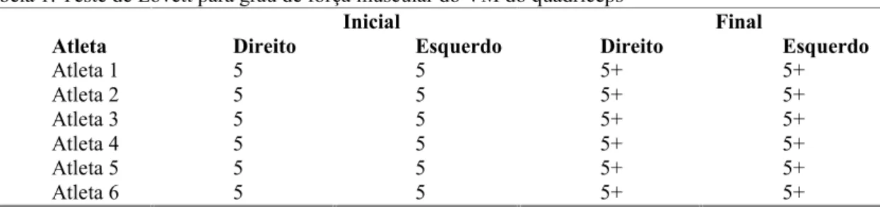 Tabela 1. Teste de Lovett para grau de força muscular do VM do quadríceps