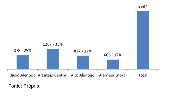 Gráfico 3.1 Número de praticantes Btt 