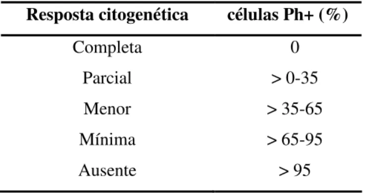 Tabela 1 – Critérios de resposta citogenética para pacientes com LMC 