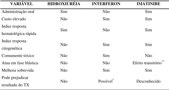 Tabela 2 – Comparação entre hidroxiuréia, interferon alfa e mesilato de imatinibe no tratamento da LMC 
