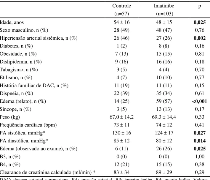 Tabela 4 - Características clínicas de casos e controles  Controle  (n=57)  Imatinibe  (n=103)  p  Idade, anos  54  ±  16  48  ±  15  0,025  Sexo masculino, n (%)   28 (49)  48 (47)  0,76  Hipertensão arterial sistêmica, n (%)  26 (46)  27 (26)  0,002 
