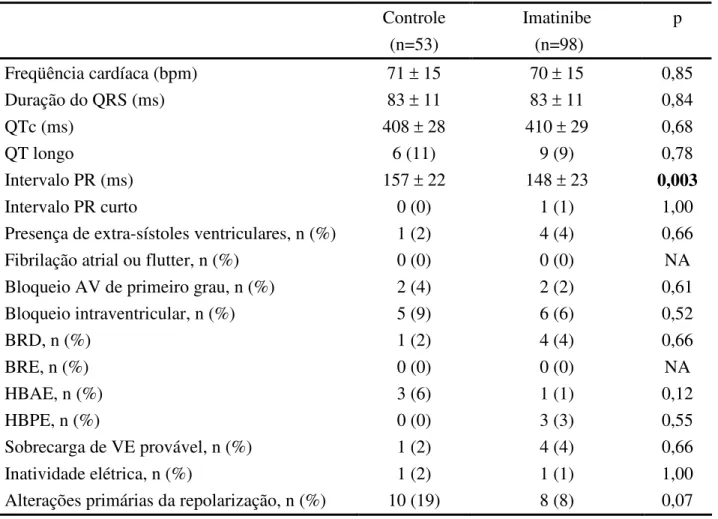 Tabela 5 - Alterações eletrocardiográficas em casos e controles 