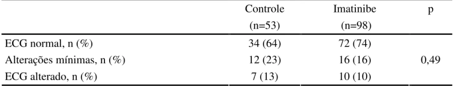 Tabela 6 - Classificação dos eletrocardiogramas em casos e controles  Controle  (n=53)  Imatinibe  (n=98)  p  ECG normal, n (%)  34 (64)  72 (74)  Alterações mínimas, n (%)  12 (23)  16 (16)  ECG alterado, n (%)  7 (13)  10 (10)  0,49 