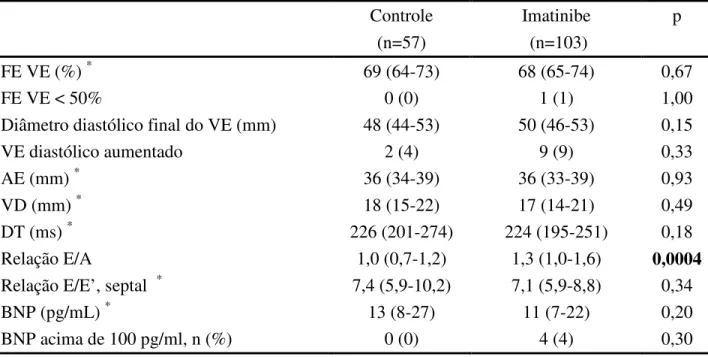 Tabela 7 - Medidas ecocardiográficas e níveis de BNP em casos e controles  Controle  (n=57)  Imatinibe  (n=103)  p  FE VE (%)  *   69 (64-73)  68 (65-74)  0,67  FE VE &lt; 50%  0 (0)  1 (1)  1,00 