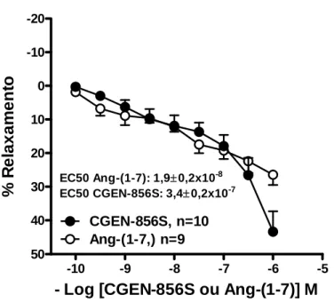 Figura 11 – Efeito relaxante induzido pelos peptídeos CGEN-856S e Ang-(1-7) em anéis de  aorta de ratos Wistar contendo endotélio funcional (Two-Way ANOVA seguido do pós-teste de  Bonferroni)