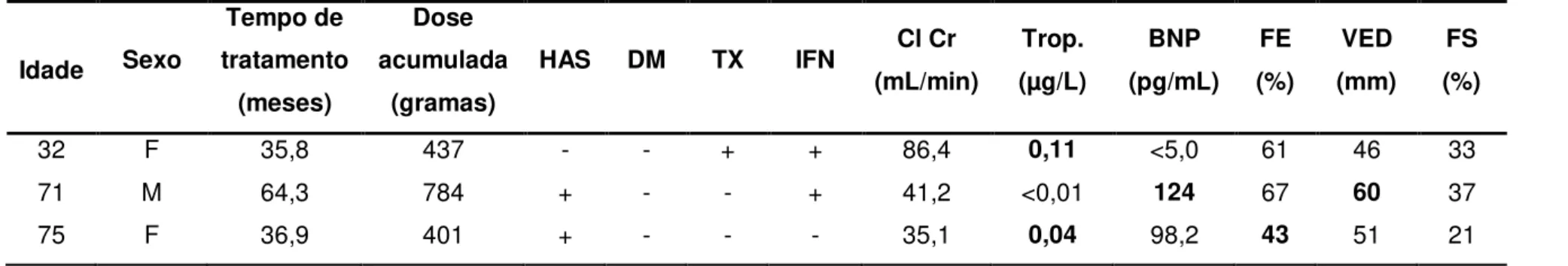 Tabela 3. Dados dos três pacientes com alteração nos exames cardiológicos  Idade  Sexo  Tempo de  tratamento  (meses)  Dose  acumulada (gramas)  HAS  DM  TX  IFN  Cl Cr  (mL/min)  Trop