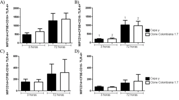 Figura  7:  Intensidade  média  de  fluorescência  de  TLR4.  Os  tripomastigotas  da  cepa  Y  e  do  clone  Colombiana 1.7 foram previamente corados com CFSE e submetidos a 3 e 72 horas de infecção