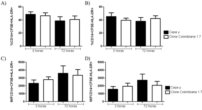 Figura  8:  Frequência  de  expressão  de  HLA-DR.  Os  tripomastigotas  da  cepa  Y  e  do  clone  Colombiana 1.7 foram previamente corados com CFSE e submetidos a 3 e 72 horas de infecção