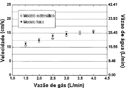Figura 3.5 – Comparação das velocidades na perna de descida medidas no modelo físico  e previstas pelo modelo matemático (Park et al, 2000)
