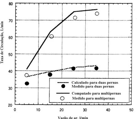 Figura 3.11 – Efeito da vazão de ar nas taxas de circulação do modelo físico de um vaso  desgaseificador RH (Li et al, 2000)