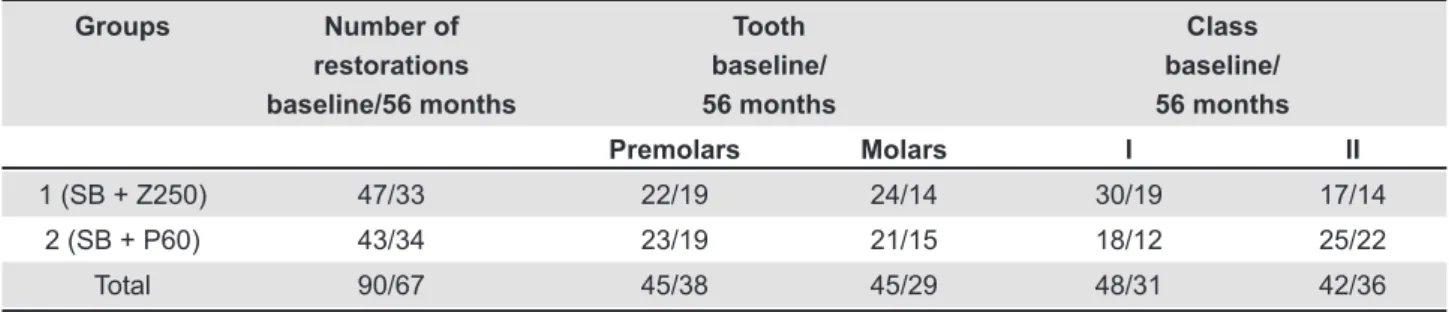 Table 1- Number of restorations evaluated at baseline and after 56 months by tooth location and extension (class) into  different study groups