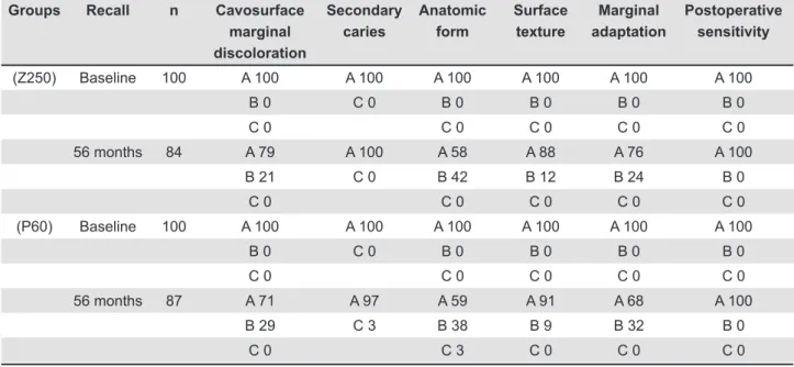 Table 3- Statistical values of the comparisons between the performances of the materials