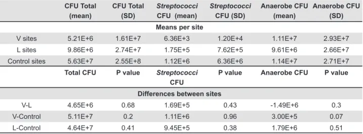 Table 2- Amount of colony-forming units (CFU) per site, days combined. The upper part displays the means per site; the  lower part the differences between the sites with the corresponding P-values