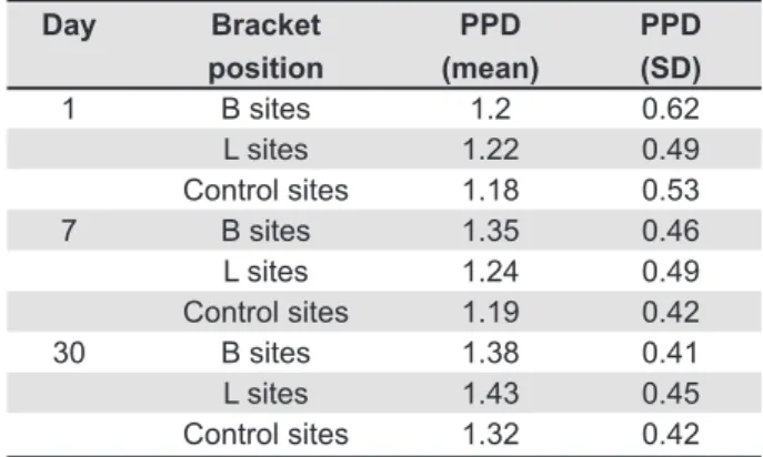 Table 3- The mean pocket depth (PPD) measurements  in millimeters, displayed per day and per site with the  corresponding standard deviations (SD)