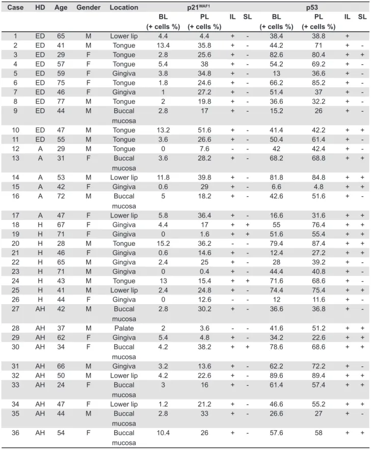 Table 1- Clinicopathological characteristics of leukoplakias and patterns of p53 and p21 WAF1  immunostaining