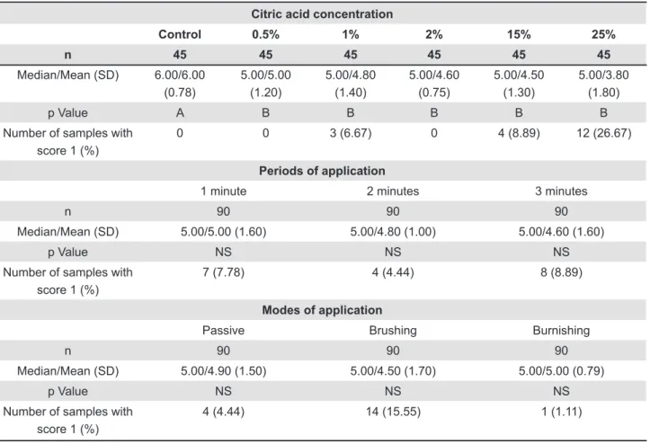 Figure 2- Median with range of the scores obtained for  the ive concentrations of citric acid and the control group