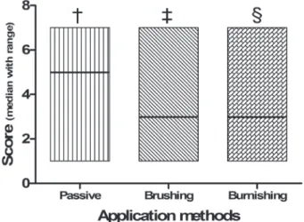 Figure 7- Median with range of the scores obtained  for the three application methods of the sodium citrate