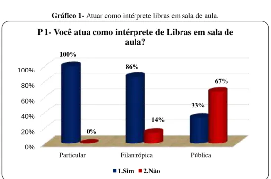 Gráfico 1- Atuar como intérprete libras em sala de aula. 