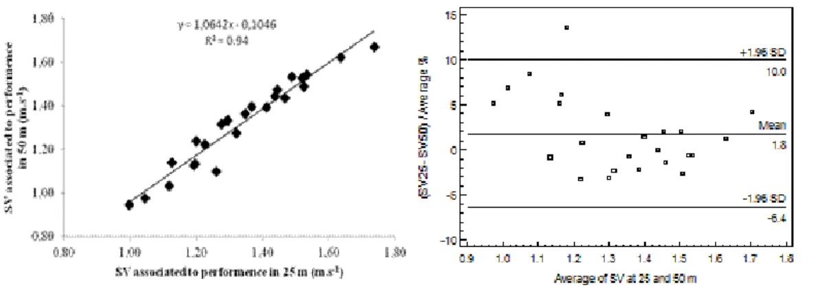 Figure 2.    Linear regression of SV 25  on SV 50  (SSE = 0.04 m∙s -1 ) and Bland-Altman plot showing the agreement between SV 25  and SV 50