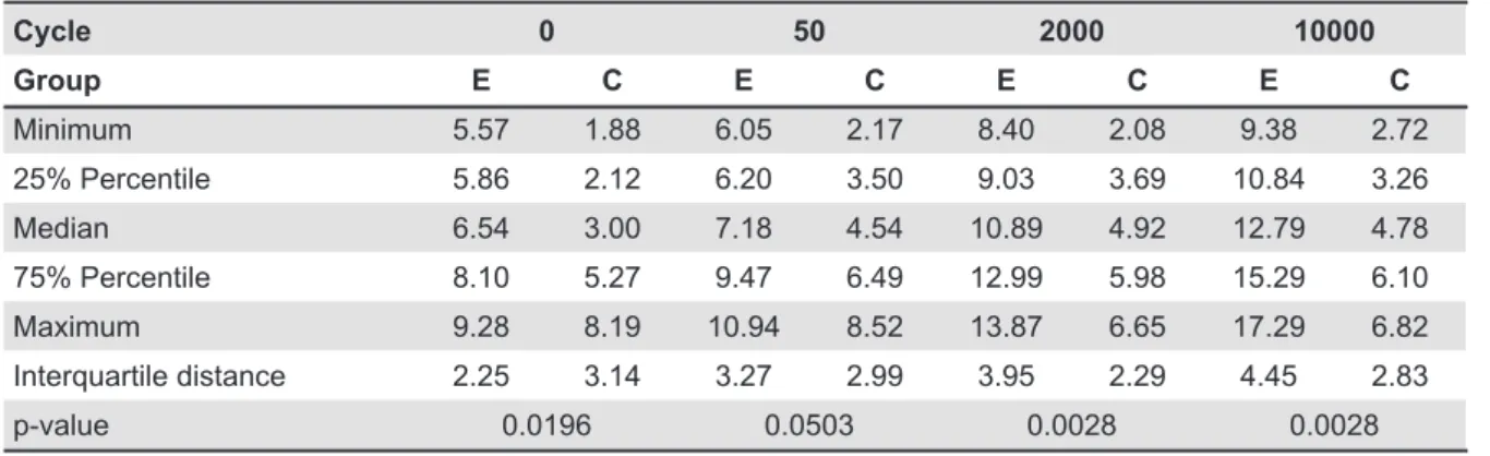 Table 1- Retention force [N] at 0, 50, 2,000 and 10,000 cycles - descriptive statistics and p values of the comparison of the  median values by the Mann-Whitney-test