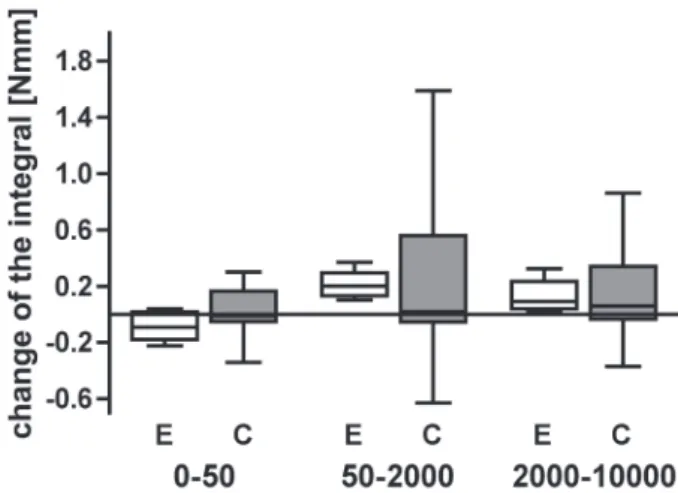 Figure 6- Comparison of the retention force changes  of the two groups (E=electroplated female part, C=cast  female part)