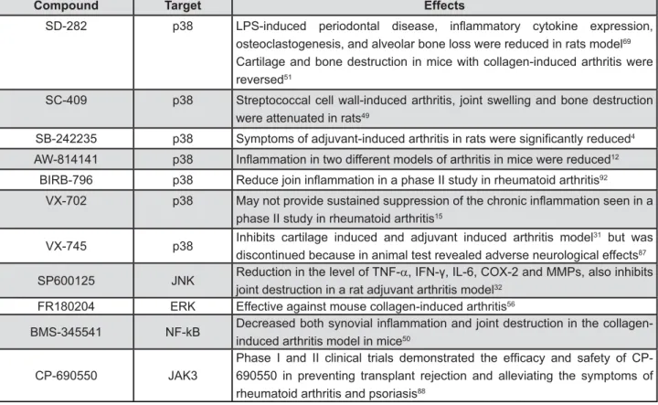 Figure 4- Pharmacological compounds with potential host-modulation actions
