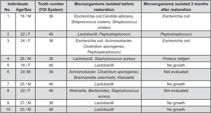 Figure 2- Microorganisms present in carious dentin before and after 3 months of exposure to a fast setting calcium  hydroxide