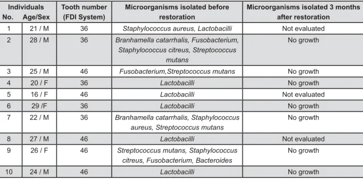 Figure 6- Summary of number of patients reviewed and instances where microbes were isolated on review  !"