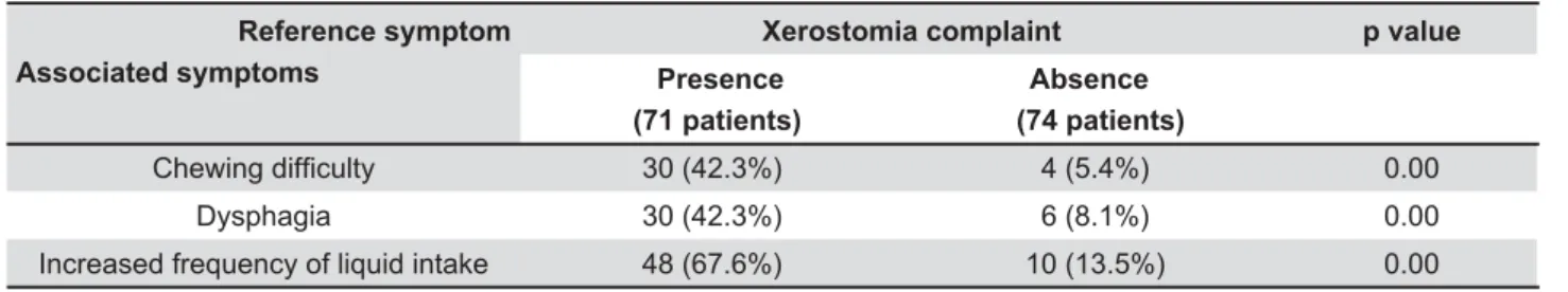 Table 1 shows the results of patients who  presented symptoms associated with hyposalivation