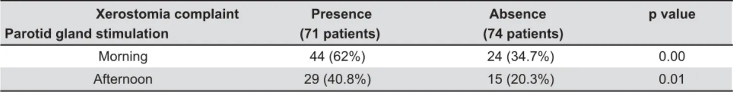 Table 4-  Relation  between  xerostomia  complaint  and  total  number  of  patients  without  salivary  secretion  during  parotid  glands stimulation