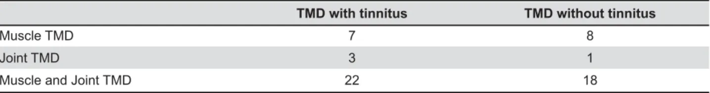 Table 2 shows the RDC/TMD classification  according to the presence or absence of tinnitus