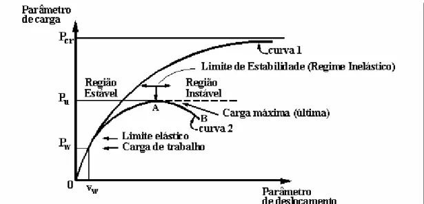 FIGURA 2.3 – Curvas parâmetro de carga x parâmetro de deslocamento para pórticos  com carregamento qualquer 