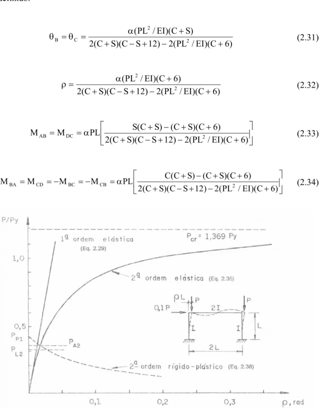 FIGURA 2.6 – Curvas parâmetro de carga x deslocamento para as análises elásticas e  rígido-plásticas – Adaptada de LAVALL (1988) 