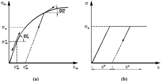 FIGURA 3.2 – Comportamento de uma fibra: (a) comportamento elastoplástico e (b)  comportamento elástico perfeitamente plástico  