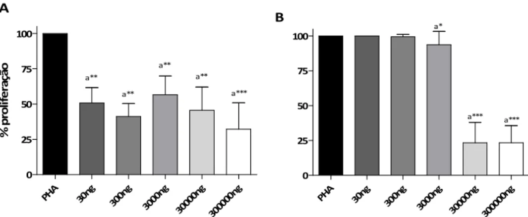 GRÁFICO 1 – Ensaio de proliferação celular de células de linfonodo mesenoérico de hamsoers não infecoados,  esoimuladas  e  incubadas  com  (A)  prednisolona  e  (B)  ciclosporina  A  em  diferenoes  concenorações