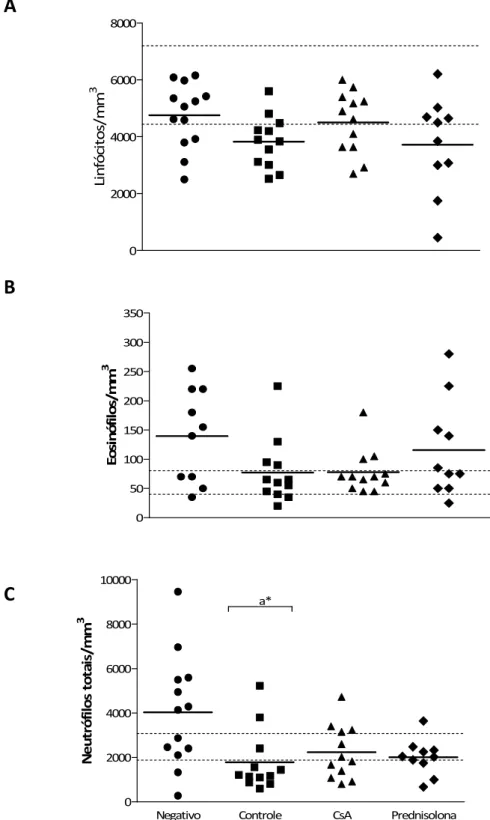 GRÁFICO 5 – Valores absoluoos de (A) linfócioos, (B) eosinófilos e (C) neuorófilos oooais por milímeoro cúbico de  sangue  de  hamsoers  fêmeas  infecoados  com  50  larvas  de  oerceiro  esoádio  de  Ancylostoma  ceylanicum  e  infecoados  e  oraoados  co