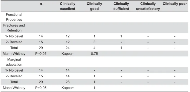 Table 1- Six-months clinical evaluation of restorations:  functional properties