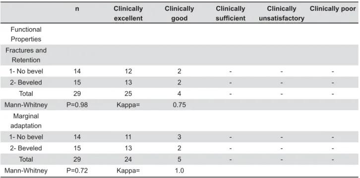 Table 2- One-year clinical evaluation of restorations:  functional properties