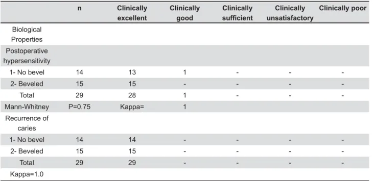 Table 5- Six-months clinical evaluation of restorations:  aesthetic properties