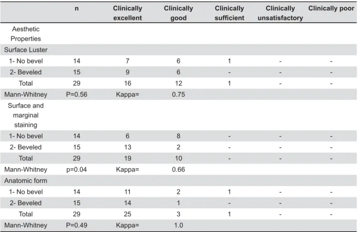 Table 6- One-year clinical evaluation of restorations:  aesthetic properties
