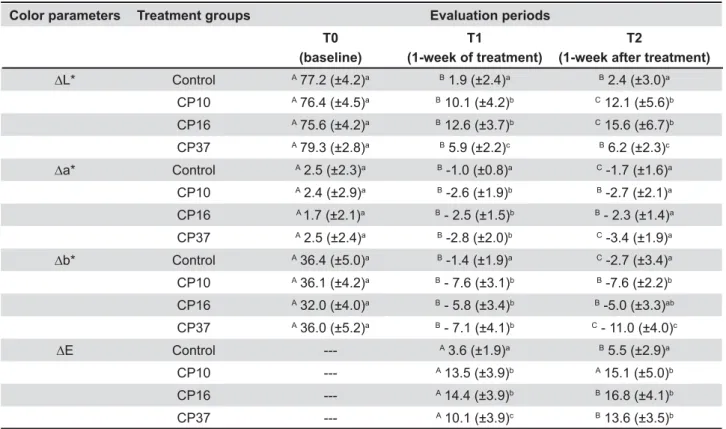 Table 2-  Tooth color parameter means and standard deviations (±SD) for the different treatment groups according to the  evaluation periods