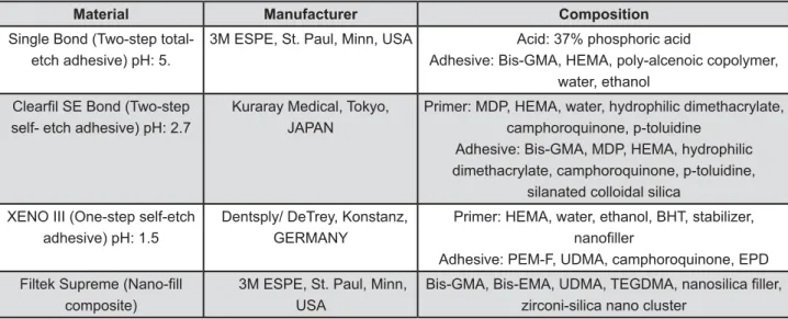 Figure 2- Composition of materials used