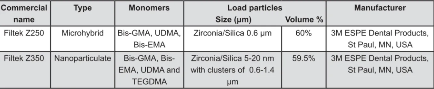 Figure 1- Tested composites