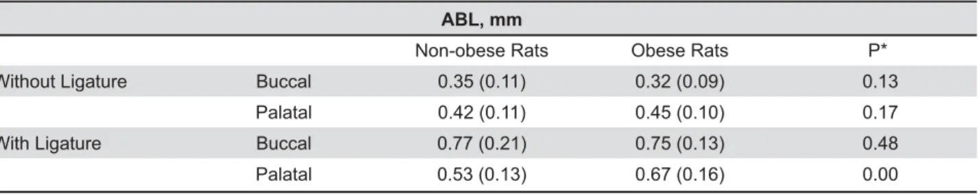 Table 1- Alveolar bone loss [mean (SD)] in teeth with and without ligature for obese and non-obese rats