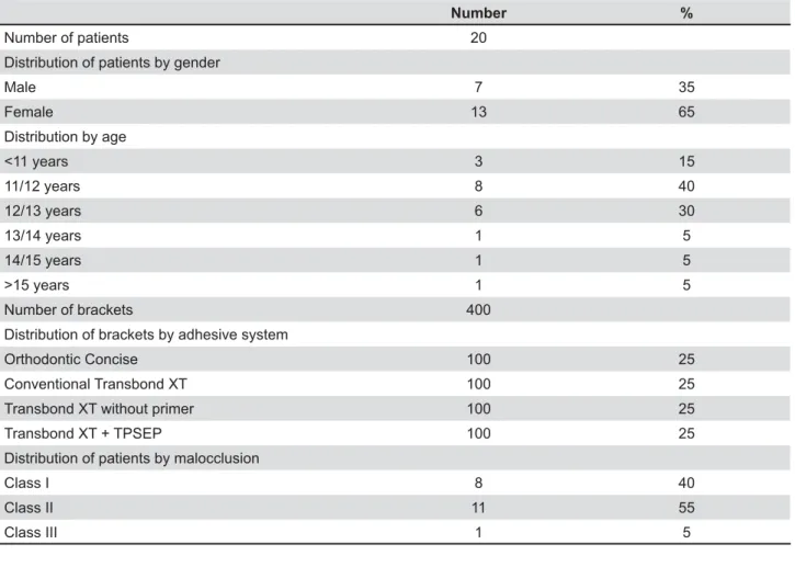 Table 1- Sample characteristics