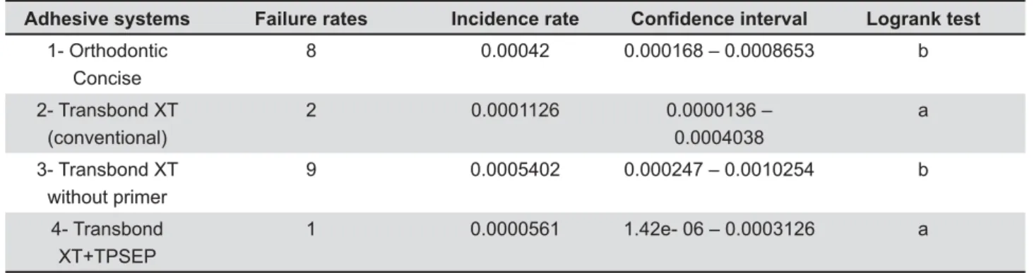 Figure 3- Kaplan-Meier survival curve for brackets bonded using the different adhesive systems