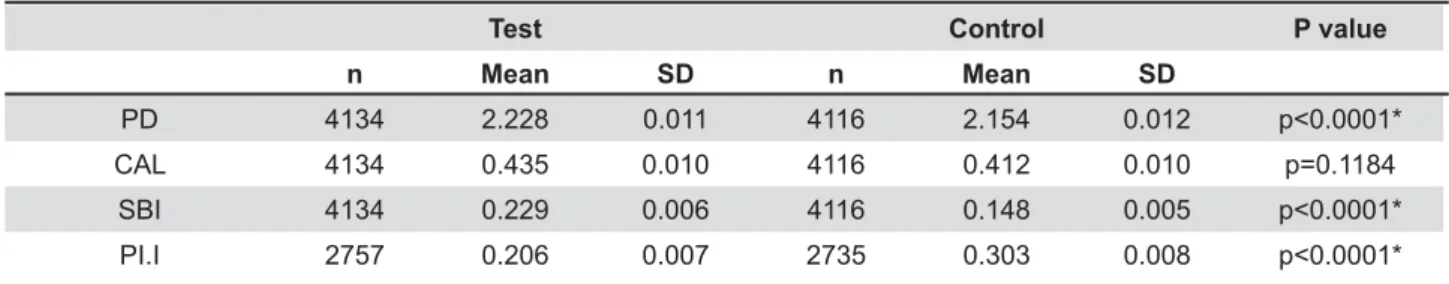 Table 1- Clinical periodontal parameters in the test and control groups (unpaired  t  test)