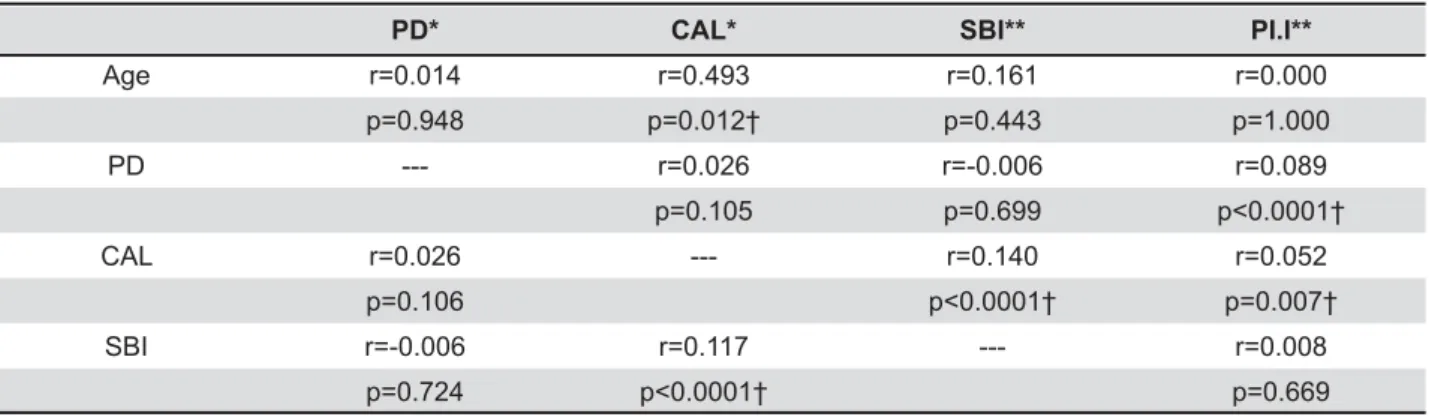 Table 3- Correlation between age and clinical periodontal parameters in the control group